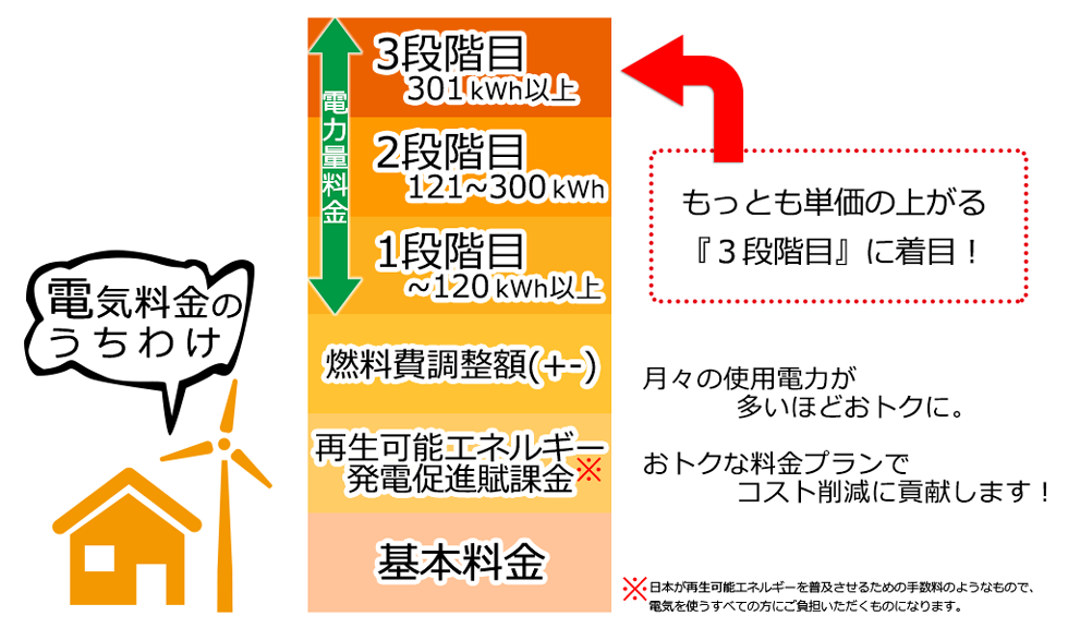 電気料金の内訳